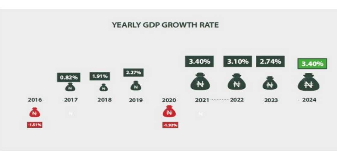 Nigeria GDP in 2024 improv