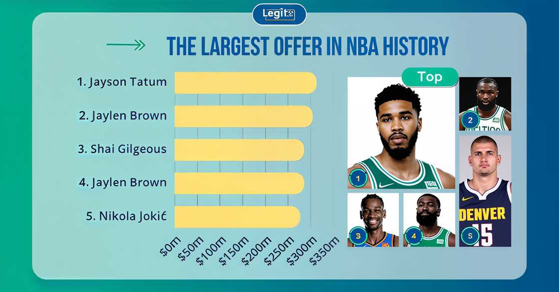 Players with the largest offers in the NBA: Jayson Tatum, Jaylen Brown, Shai Gilgeous, and Nikola Jokić. Players with the largest offers in the NBA: Jayson Tatum, Jaylen Brown, Shai Gilgeous, and Nikola Jokić.