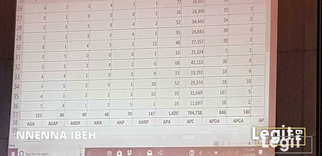 LIVE UPDATES: Day 2: Buhari continues to lead as results of more states are released