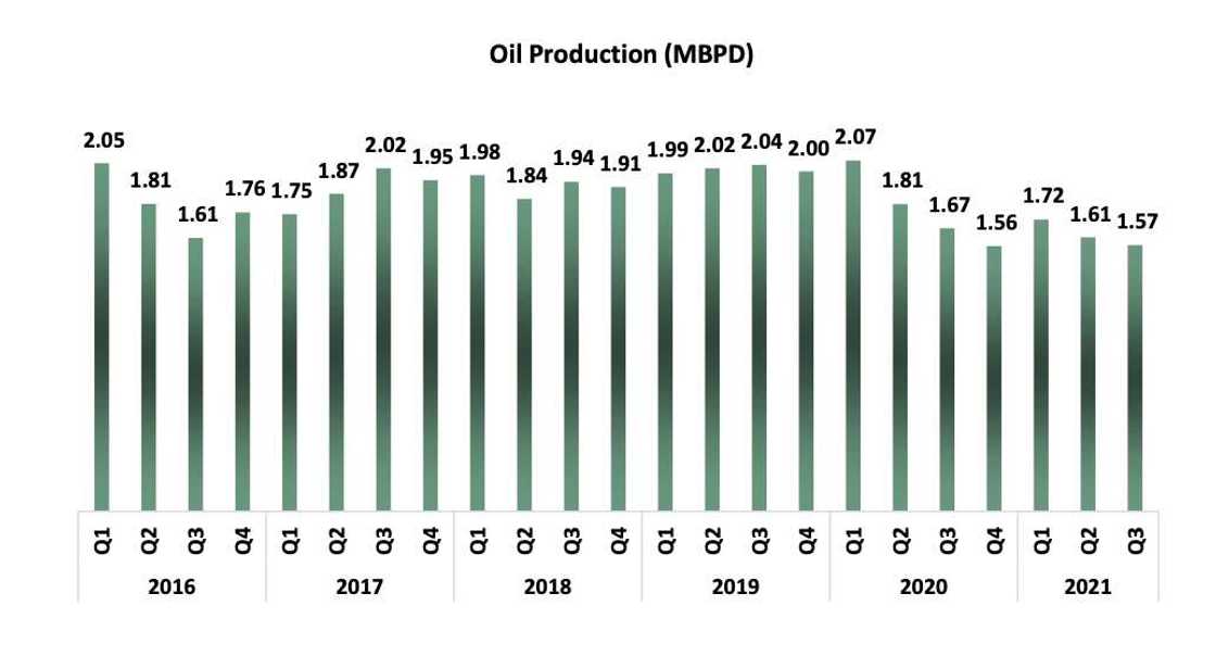 Oil production in Nigeria