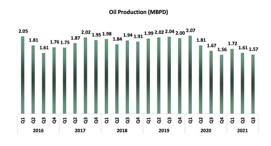 Oil production in Nigeria Oil production in Nigeria