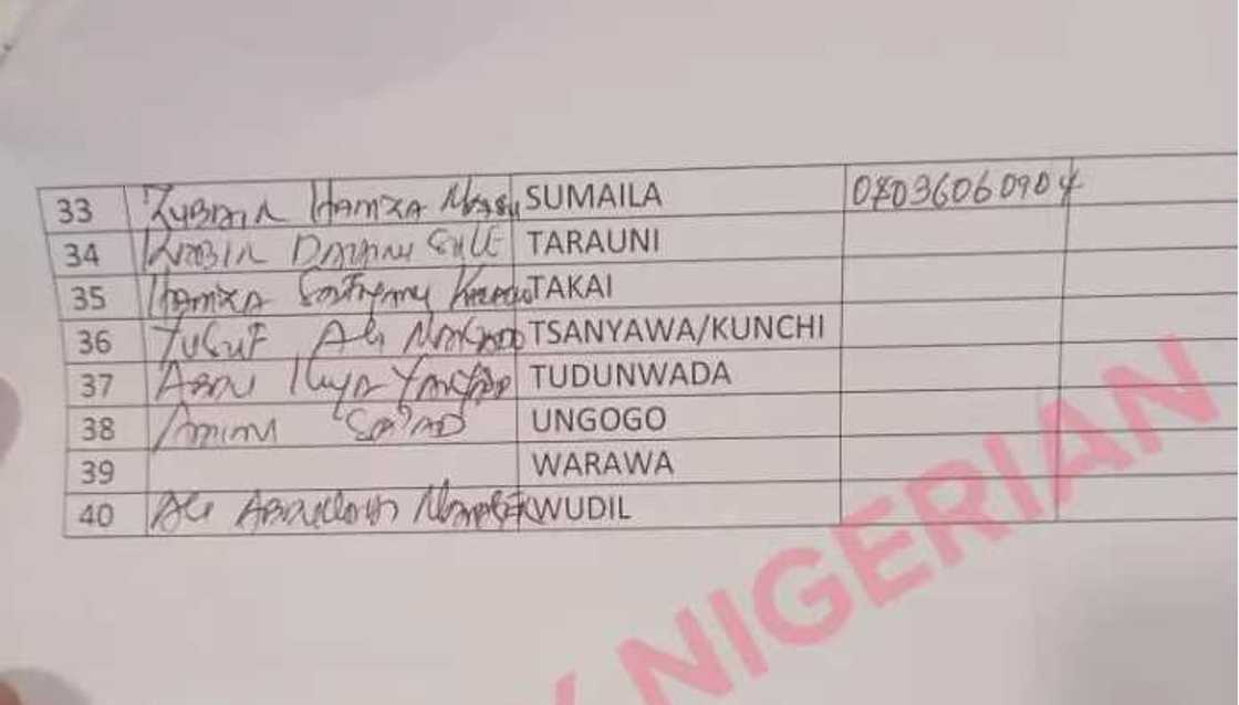 Kano NNPP releases consensus candidates' list Kano NNPP releases consensus candidates' list