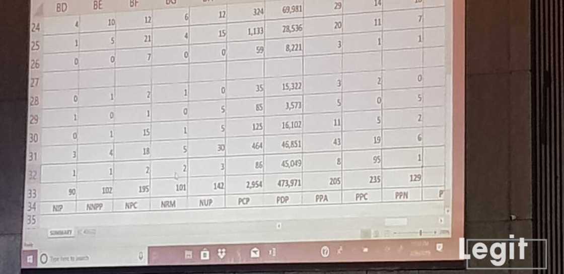 LIVE UPDATES: Day 2: Buhari continues to lead as results of more states are released