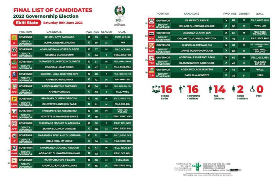 Sunayen yan takarar gwamnan Ekiti Sunayen yan takarar gwamnan Ekiti