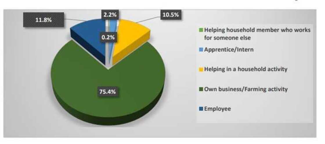 Unemployment rate in Nigeria Unemployment rate in Nigeria