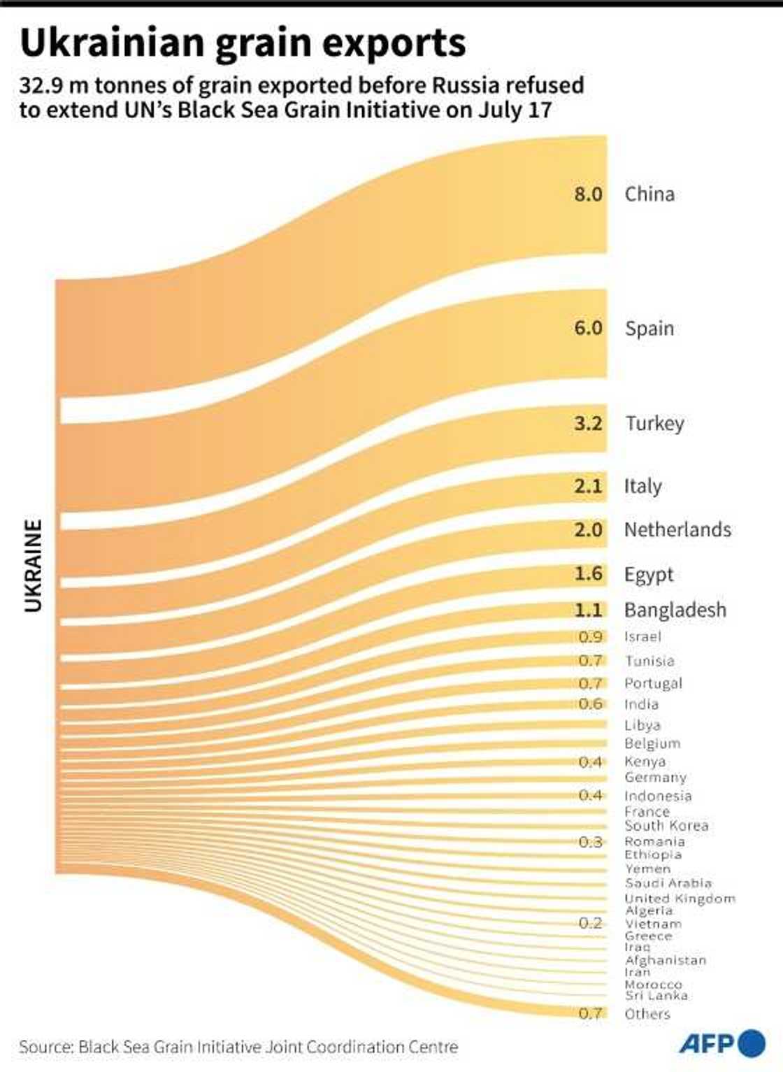 Grain exports from Ukraine