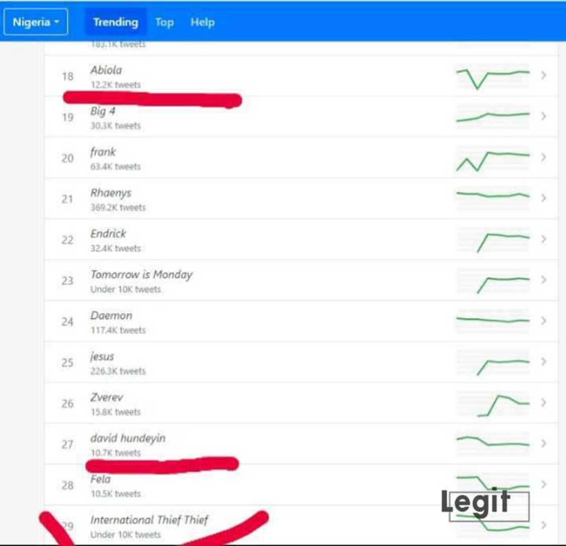 Keywords trending on Twitter in Nigeria