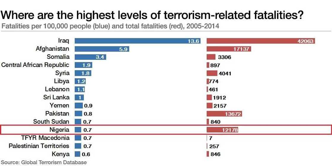 Nigeria tops list of countries prone to terror attacks Nigeria tops list of countries prone to terror attacks