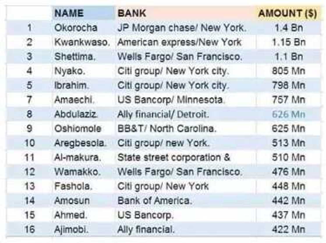 Why the list of rich Nigerian politicians is imaginary
