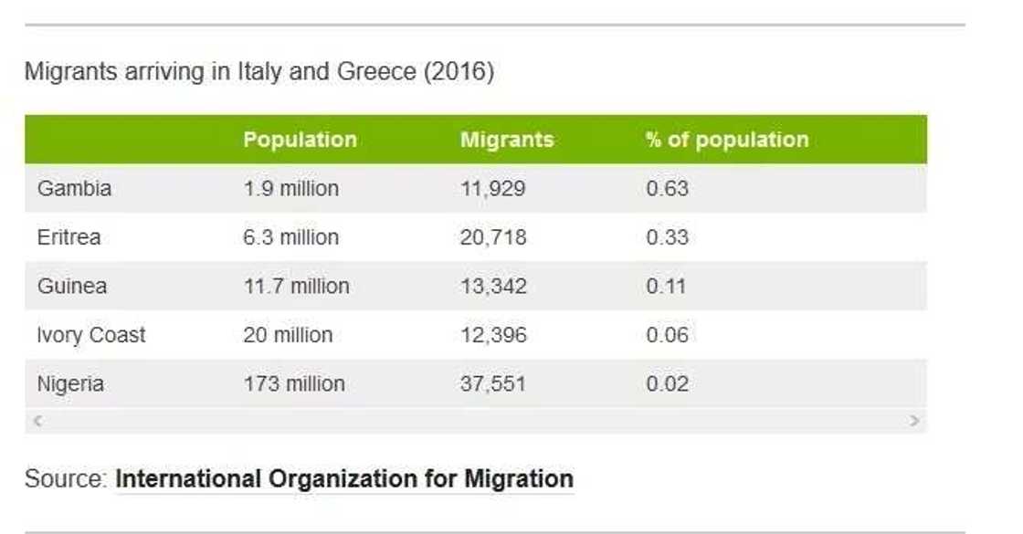 Nigeria tops list of people running away from their countries