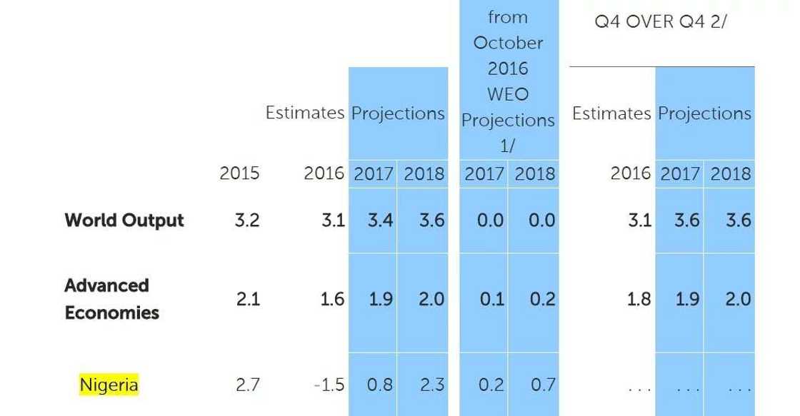 IMF raises Nigeria’s growth rate to 0.8% in 2017 IMF raises Nigeria’s growth rate to 0.8% in 2017