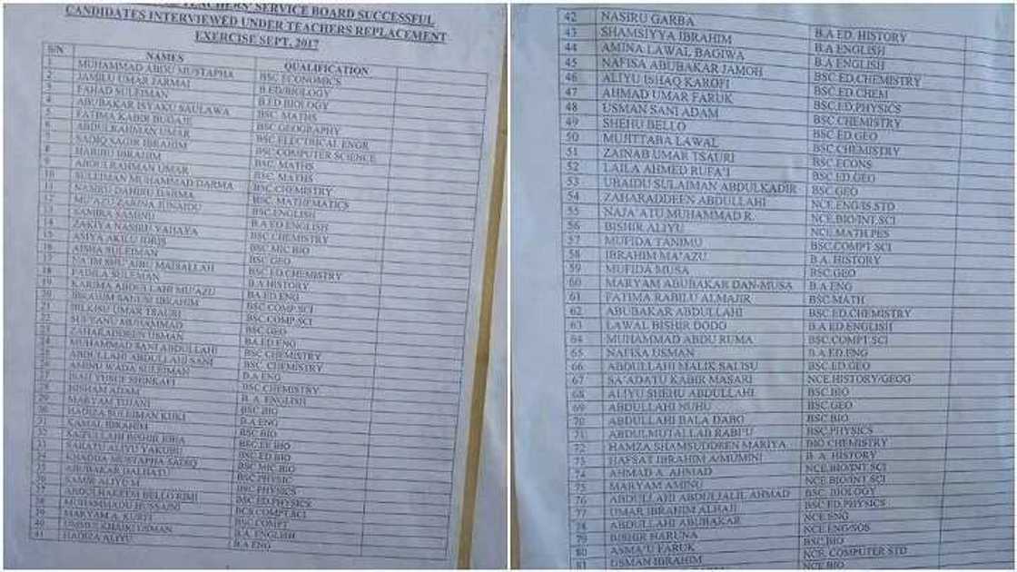 An fitar da sunayen sabbin Malamai 178 da gwamnatin jihar Katsina ta ɗauka An fitar da sunayen sabbin Malamai 178 da gwamnatin jihar Katsina ta ɗauka