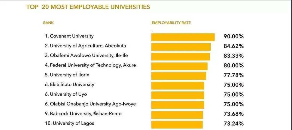 The top 10 universities contain only two private universities The top 10 universities contain only two private universities