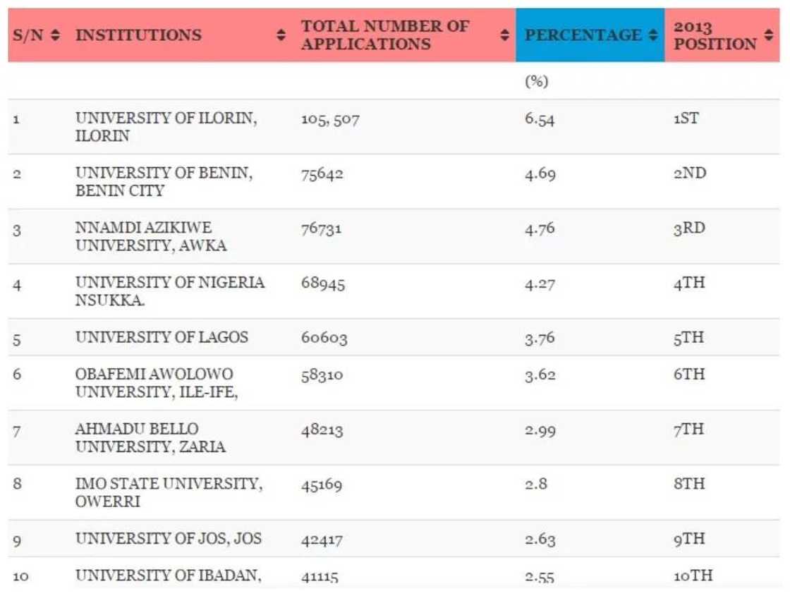 JAMB reveals most sought-after Nigerian universities JAMB reveals most sought-after Nigerian universities