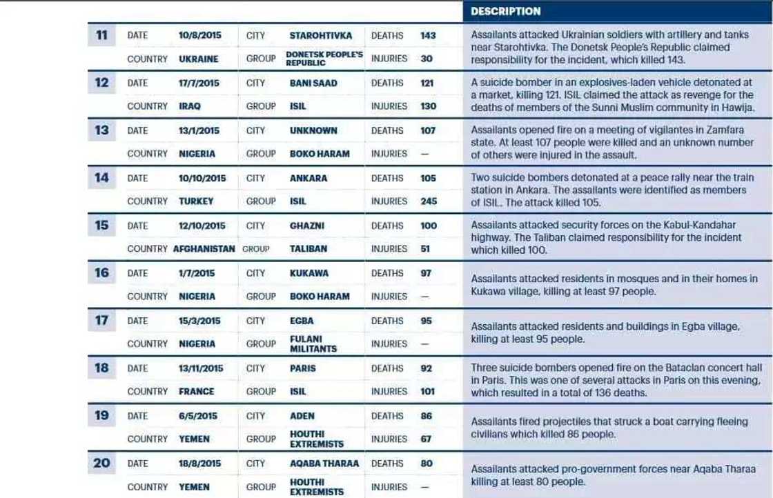 Najeriya ce ta Uku a jerin kasashen da aka fi yin ta’addanci Najeriya ce ta Uku a jerin kasashen da aka fi yin ta’addanci