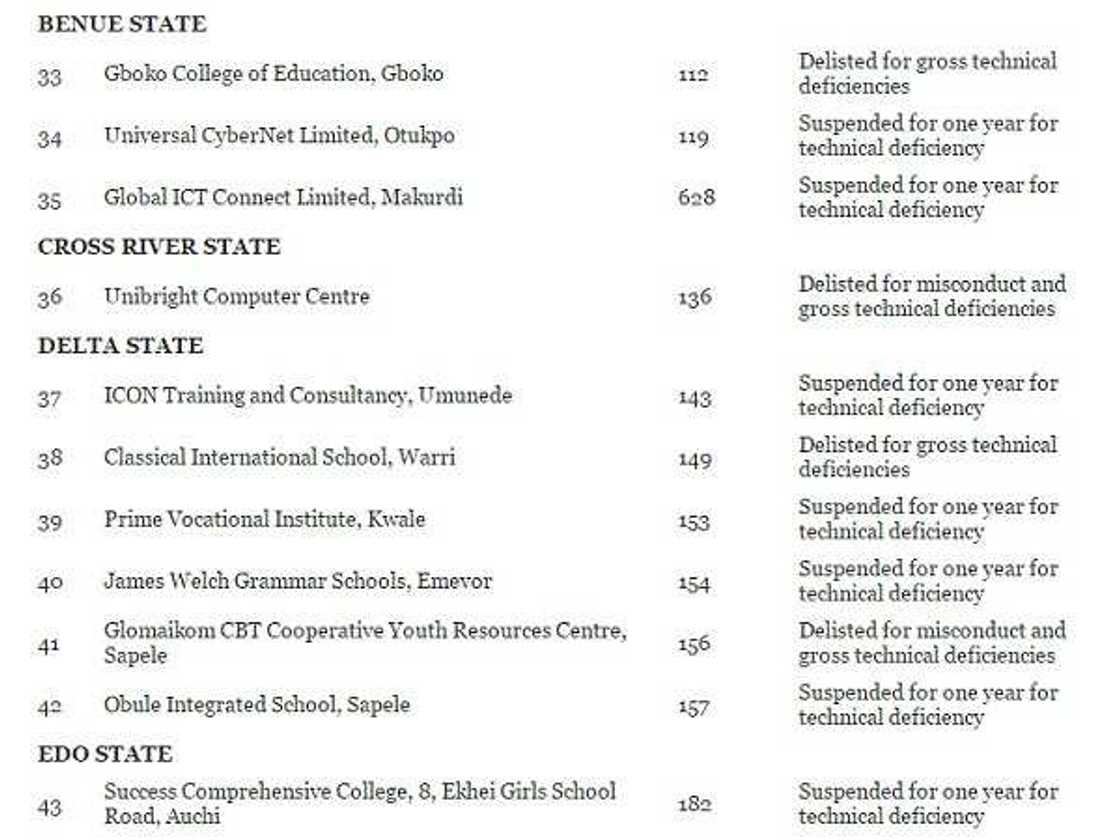 REVEALED! 72 CBT centres blacklisted by JAMB