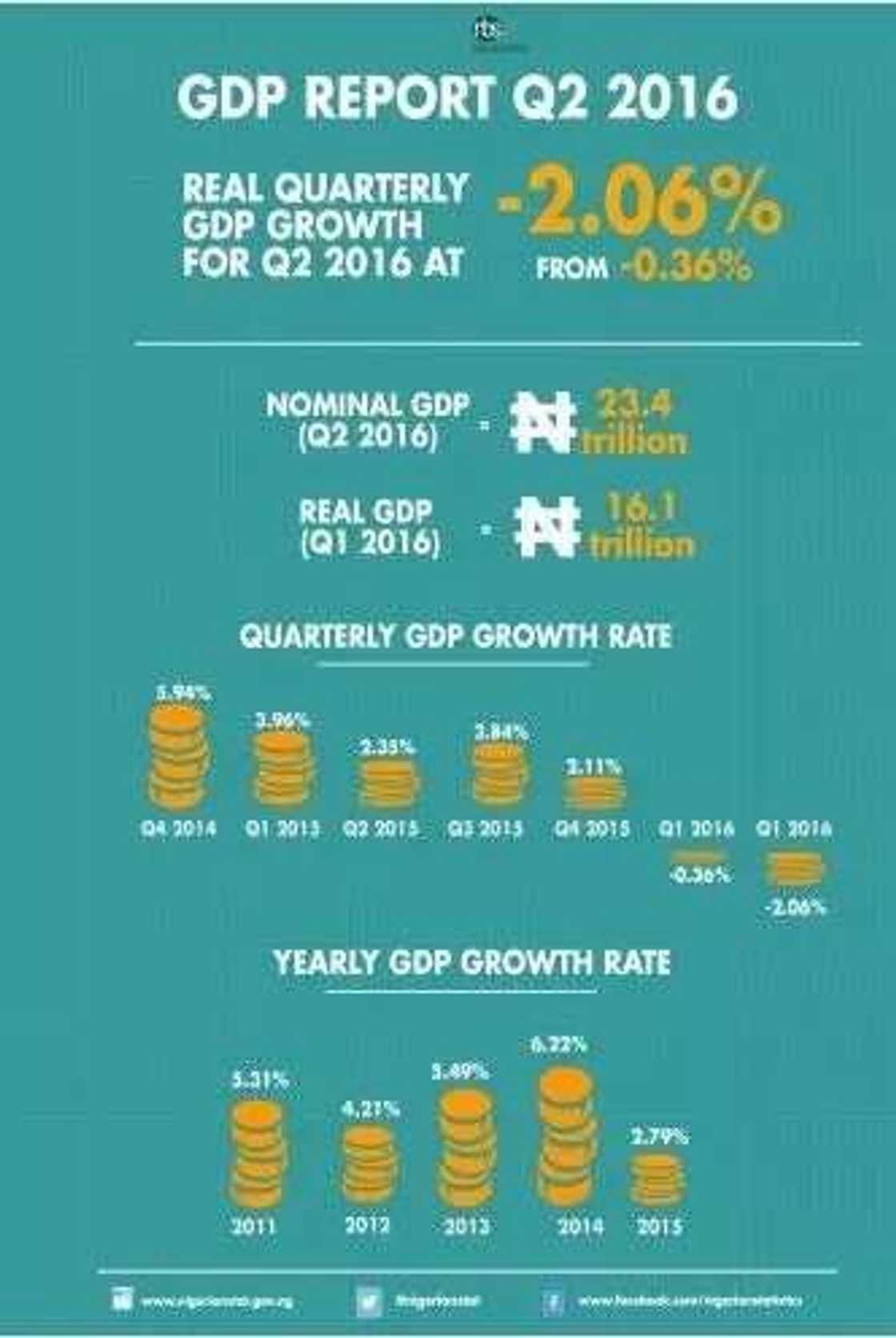 Nigeria has officially entered into recession Nigeria has officially entered into recession