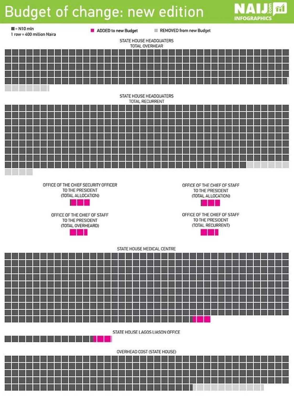Infographics: How Buhari's Budget Changed Infographics: How Buhari's Budget Changed