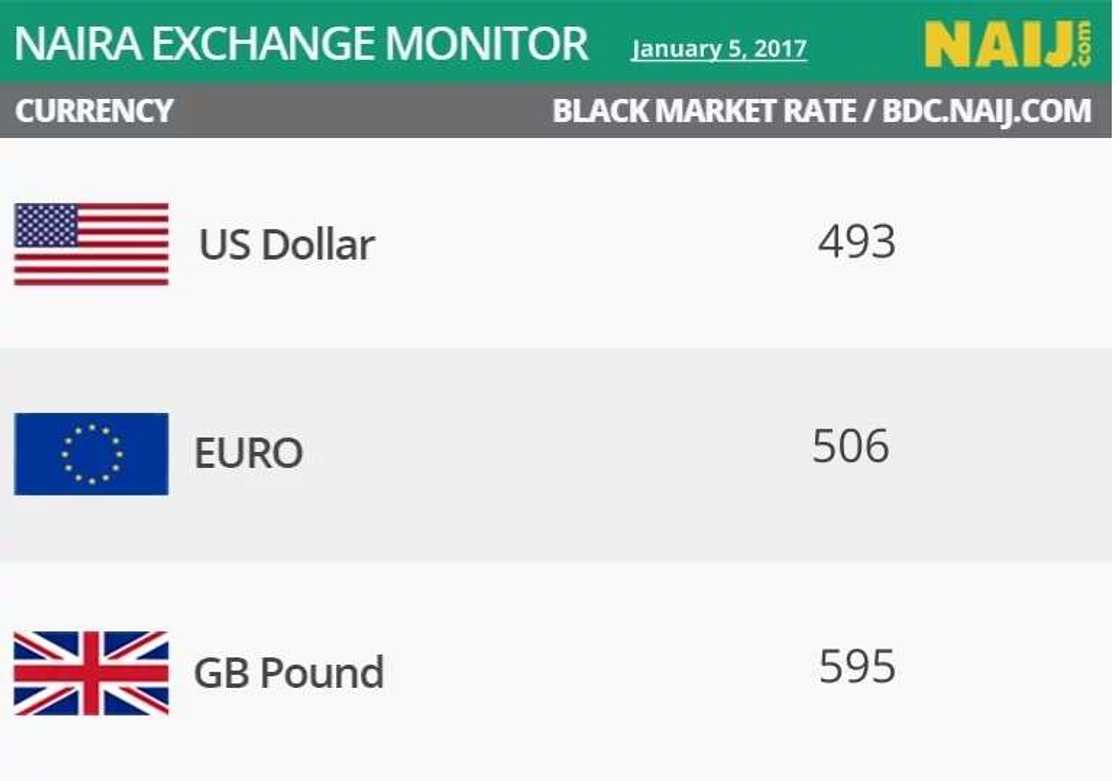 Naira crashes to N493/$1 at parallel market Naira crashes to N493/$1 at parallel market