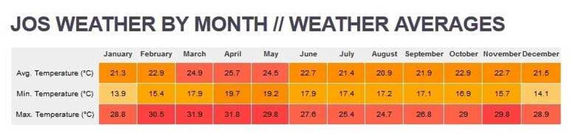 Jos temperatures Jos temperatures