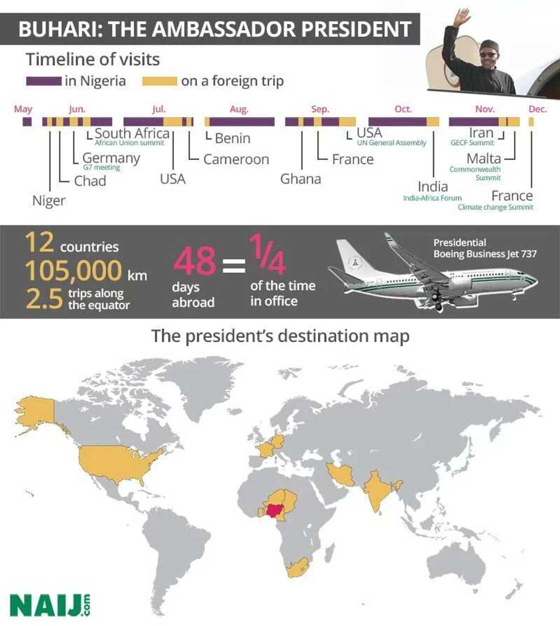 How Much Does One Trip Of Buhari Cost How Much Does One Trip Of Buhari Cost