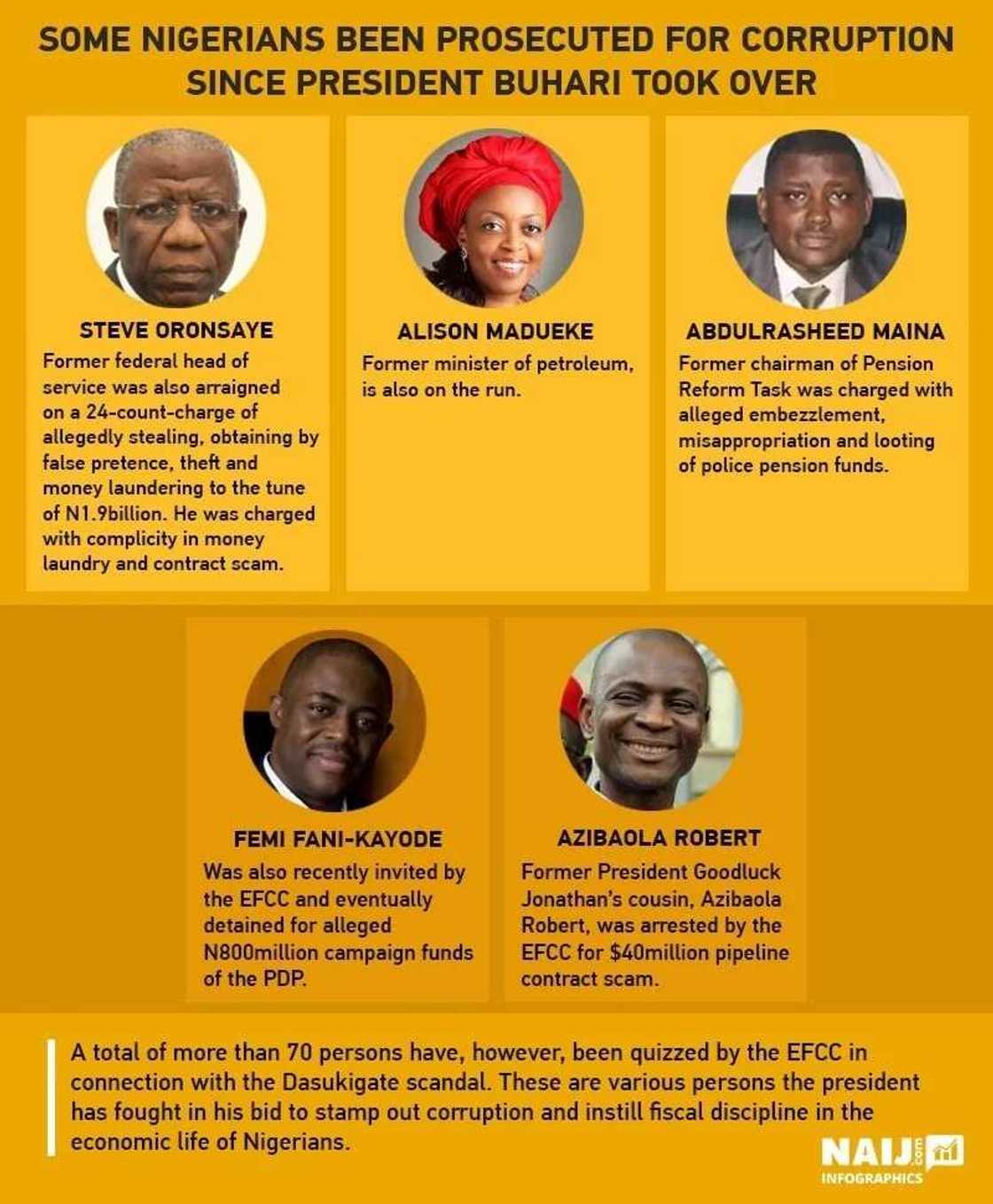 Corruption war: Has Buhari made an impact in Nigeria? Corruption war: Has Buhari made an impact in Nigeria?