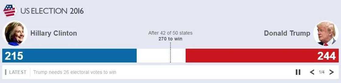 BREAKING: US election - Donald Trump in historic win BREAKING: US election - Donald Trump in historic win