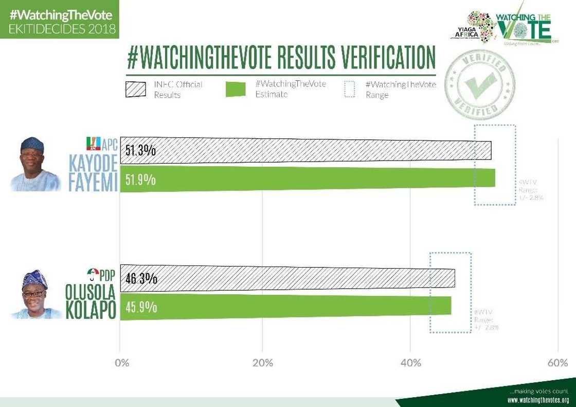 Statistics of Ekiti election - YIAGA gives details Statistics of Ekiti election - YIAGA gives details