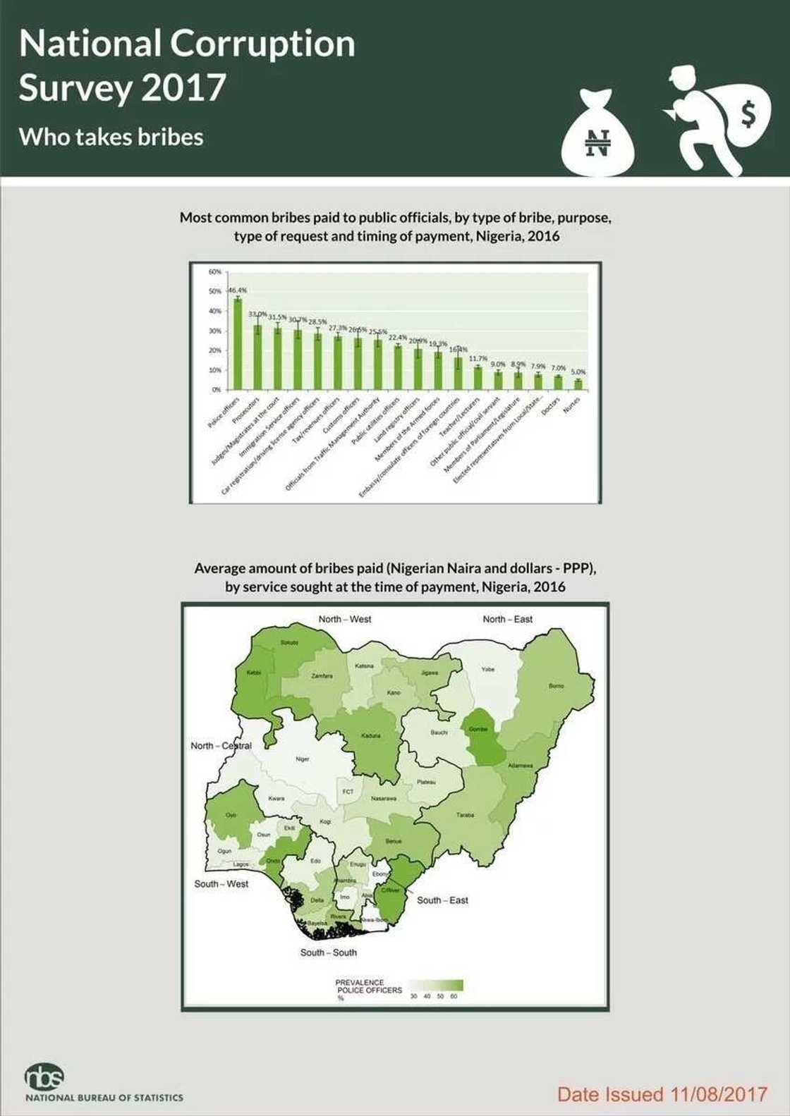 Who takes the most bribes in Nigeria?
Source: National Bureau of Statistics Who takes the most bribes in Nigeria?
Source: National Bureau of Statistics
