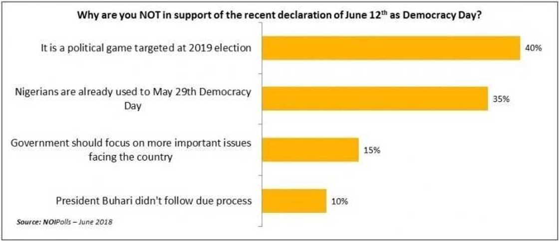 Mixed reactions trail President Buhari’s declaration of June 12 as new Democracy Day Mixed reactions trail President Buhari’s declaration of June 12 as new Democracy Day