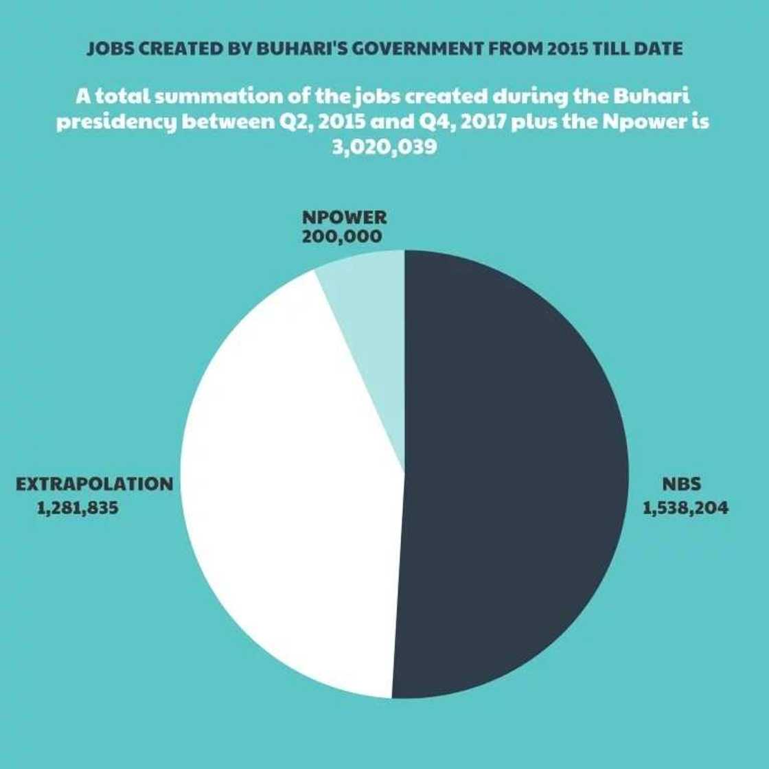 Fact check: How accurate is Ngige’s claim on Buhari administration’s job creation figures? Fact check: How accurate is Ngige’s claim on Buhari administration’s job creation figures?