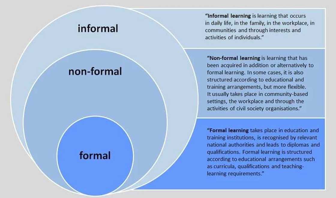 Types of education Types of education