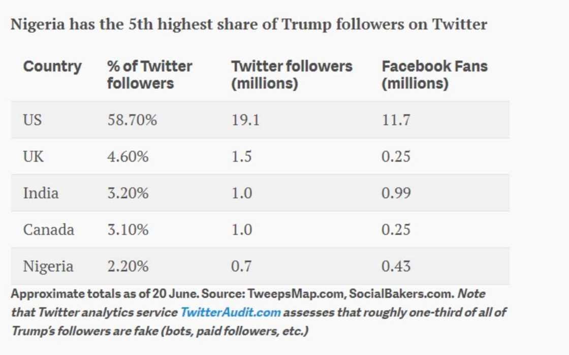 Despite everything, report shows some Nigerians love Donald Trump