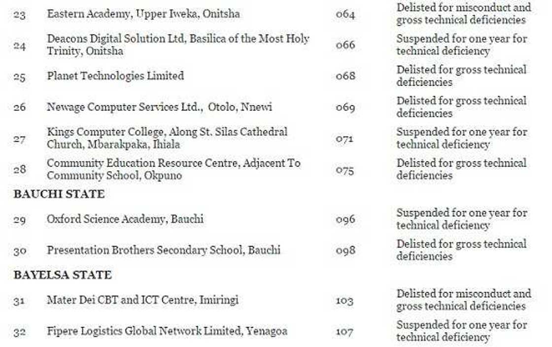 REVEALED! 72 CBT centres blacklisted by JAMB