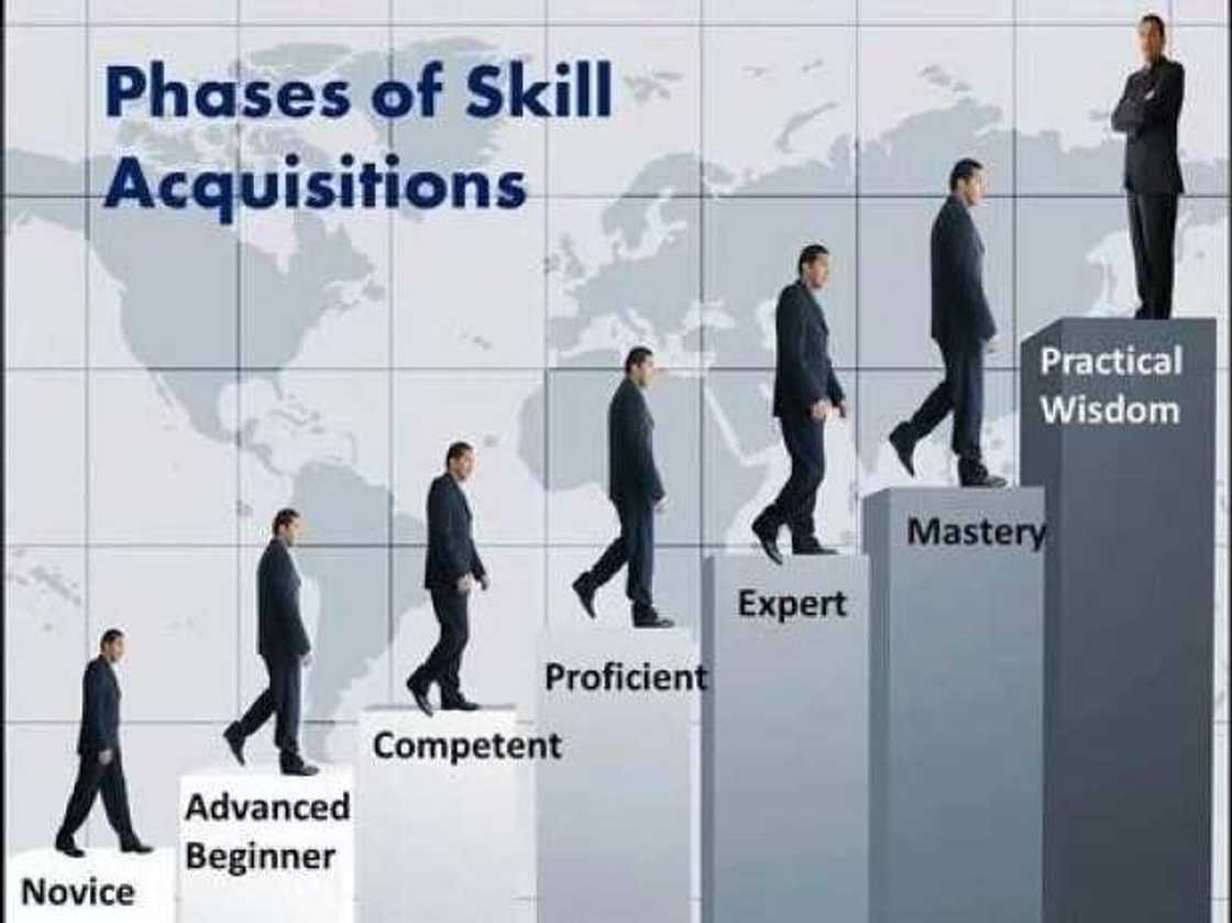 Phases of skill acquisitions