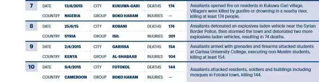 Najeriya ce ta Uku a jerin kasashen da aka fi yin ta’addanci Najeriya ce ta Uku a jerin kasashen da aka fi yin ta’addanci