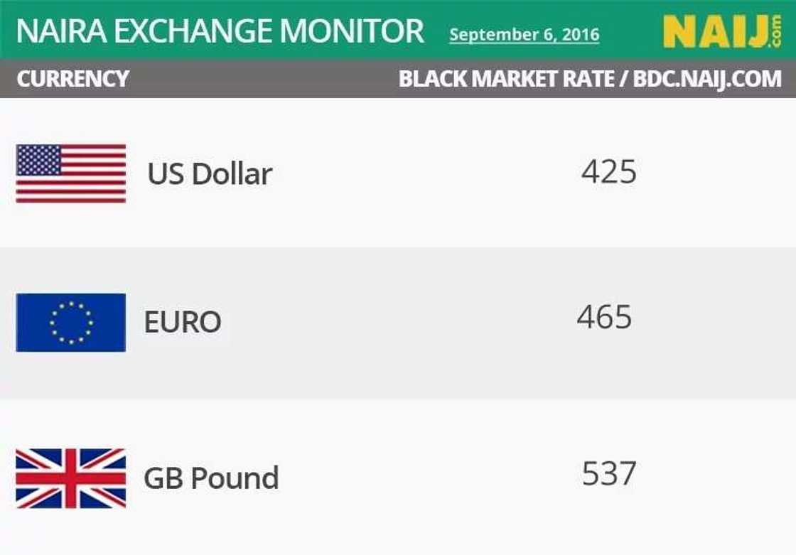 Naira ta kara daraja akan dalar Amurka Naira ta kara daraja akan dalar Amurka