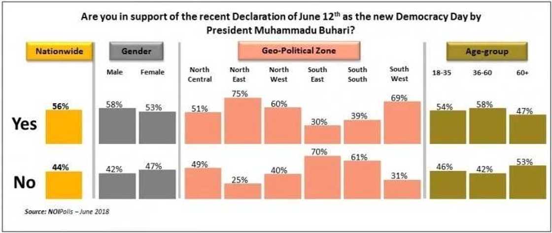 Mixed reactions trail President Buhari’s declaration of June 12 as new Democracy Day Mixed reactions trail President Buhari’s declaration of June 12 as new Democracy Day