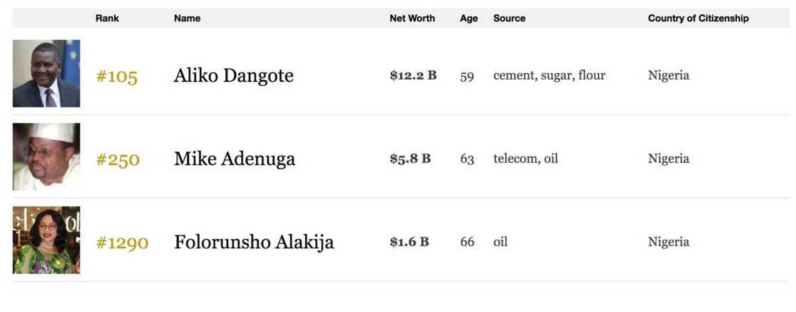 The Forbes billionaire's list this year holds a surprise for Africa's richest man, Aliko Dangote The Forbes billionaire's list this year holds a surprise for Africa's richest man, Aliko Dangote