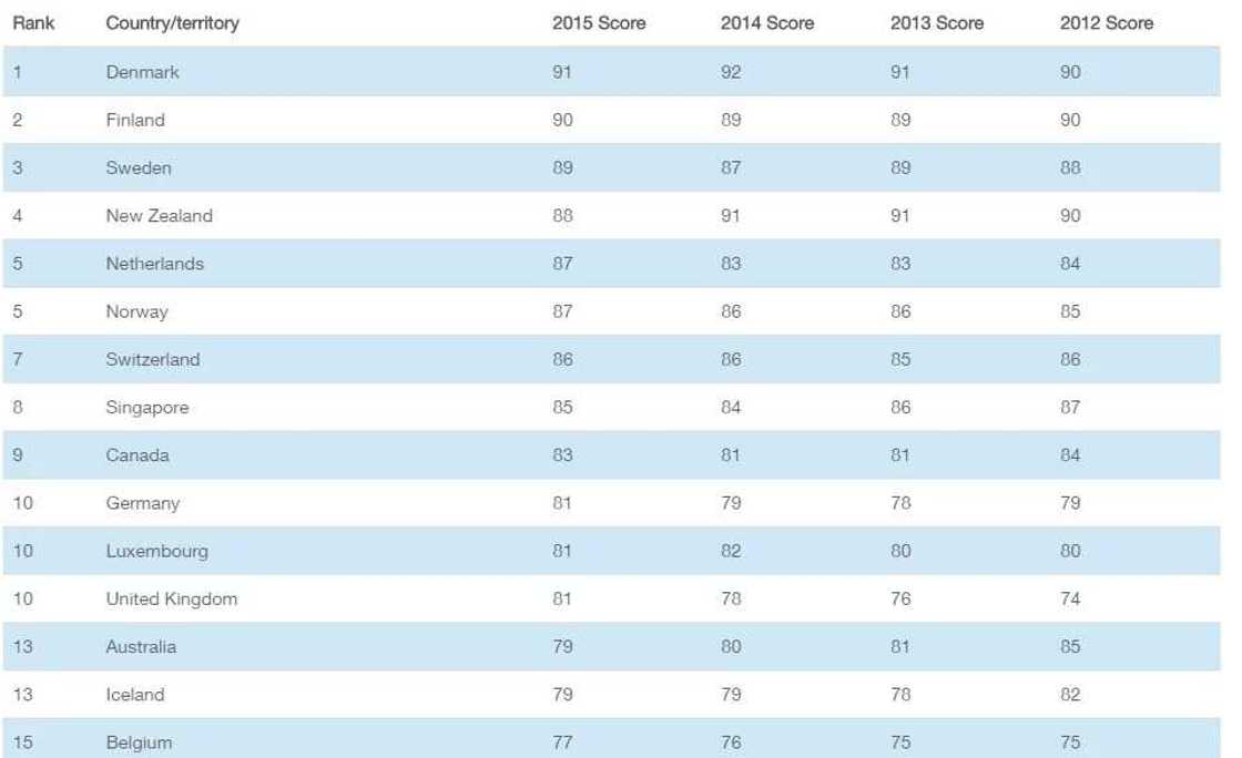 Nigeria ranked 136th least corrupt country in 2015 Nigeria ranked 136th least corrupt country in 2015