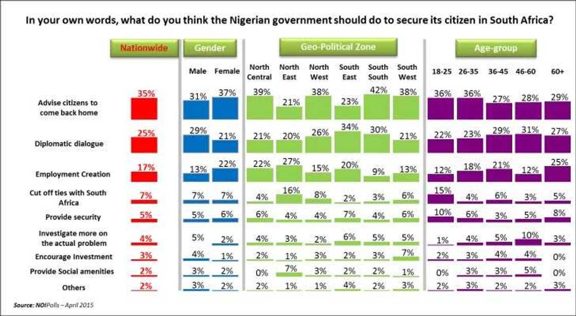 The largest percentage of people believe that the best measure is to urge Nigerians in South Africa to return back home The largest percentage of people believe that the best measure is to urge Nigerians in South Africa to return back home