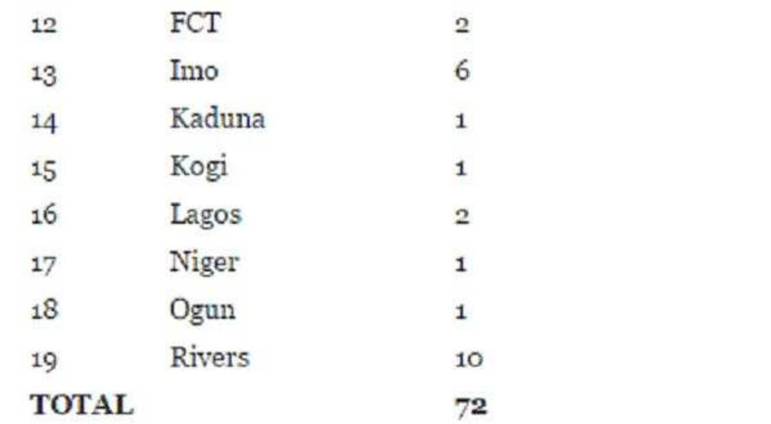 REVEALED! 72 CBT centres blacklisted by JAMB