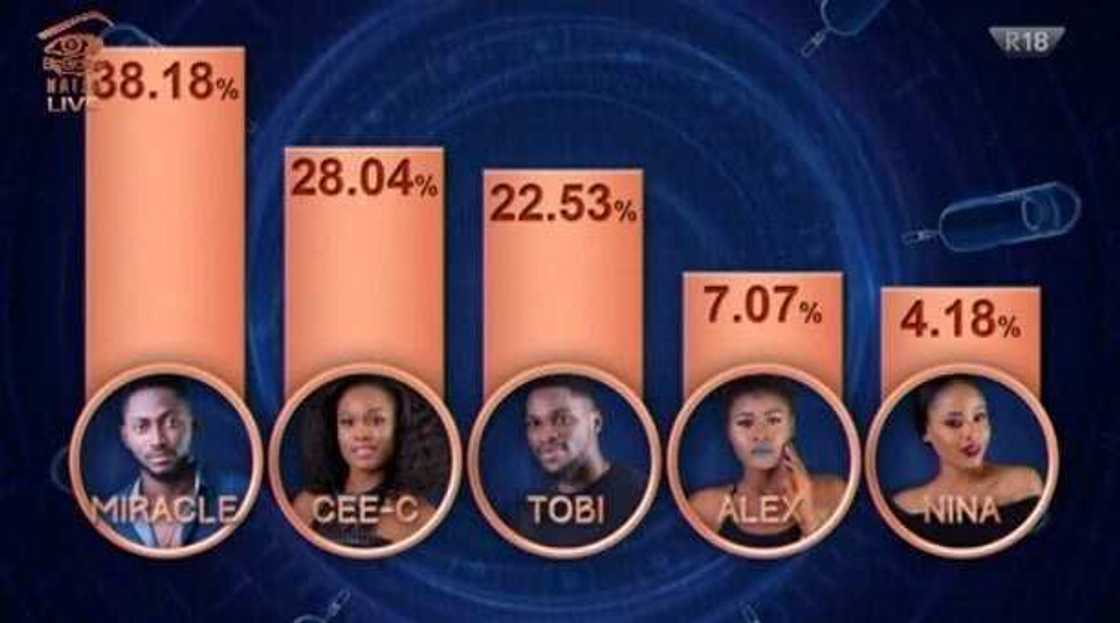 And the winner is: Miracle wins BBNaija 2018 And the winner is: Miracle wins BBNaija 2018