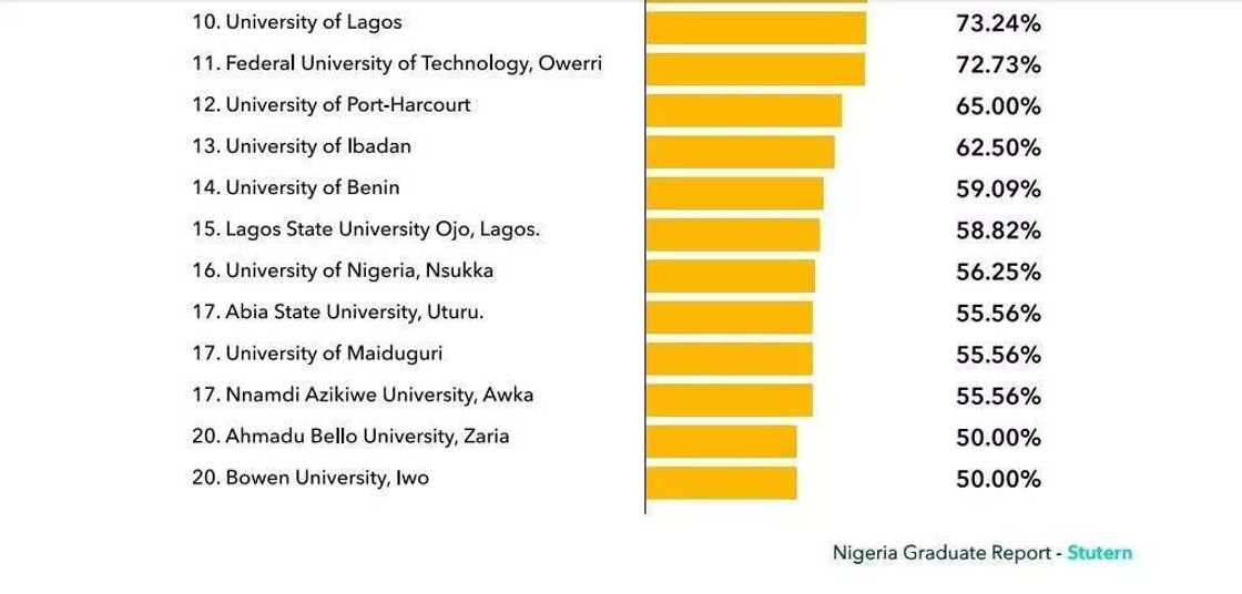 Most of the universities on the list are surprisingly public universities Most of the universities on the list are surprisingly public universities