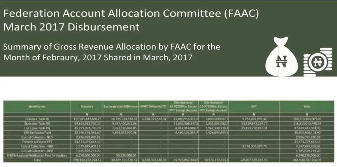 How FG, states and LGs shared N467.8Bn in March How FG, states and LGs shared N467.8Bn in March