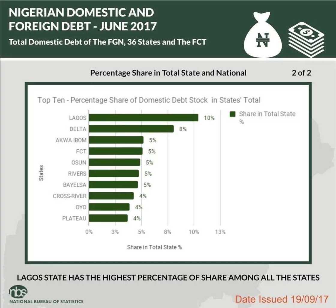 Lagos has the highest percentage of the debt
Source: Twitter, sgyemikale Lagos has the highest percentage of the debt
Source: Twitter, sgyemikale