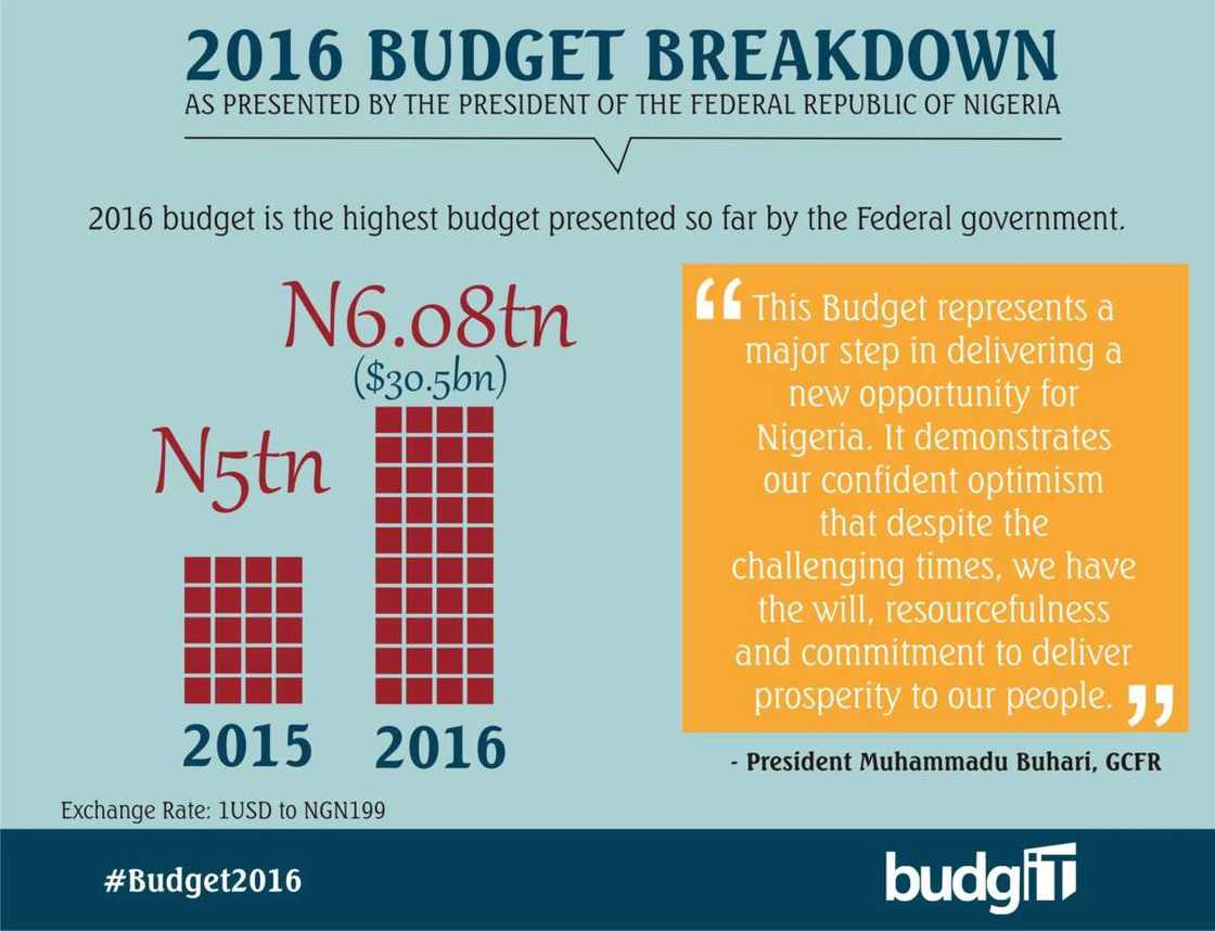 2016 Budget: See The Breakdown