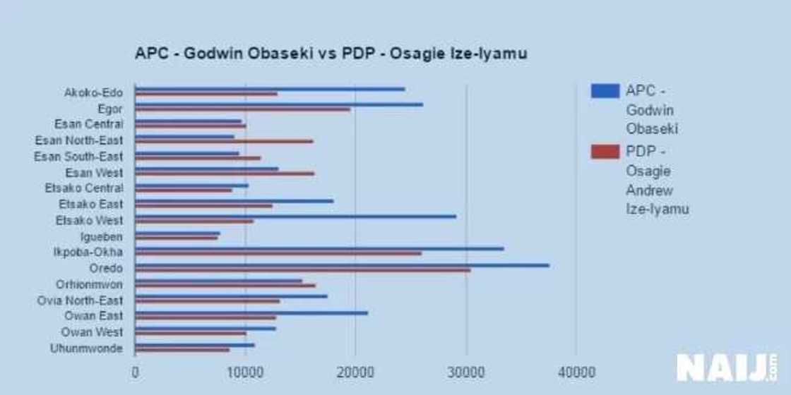 BREAKING: Godwin Obaseki wins Edo election (photos) BREAKING: Godwin Obaseki wins Edo election (photos)
