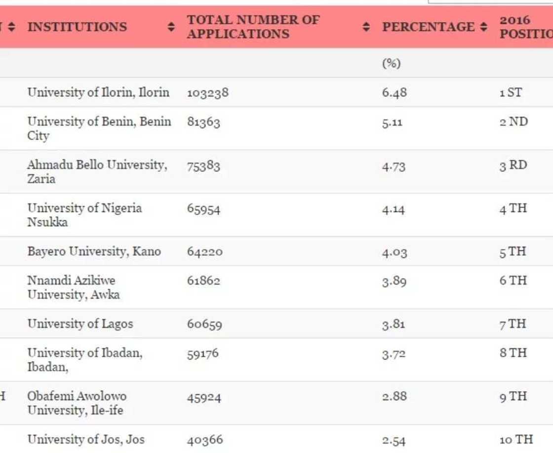 JAMB releases most sought-after universities in Nigeria (check details) JAMB releases most sought-after universities in Nigeria (check details)
