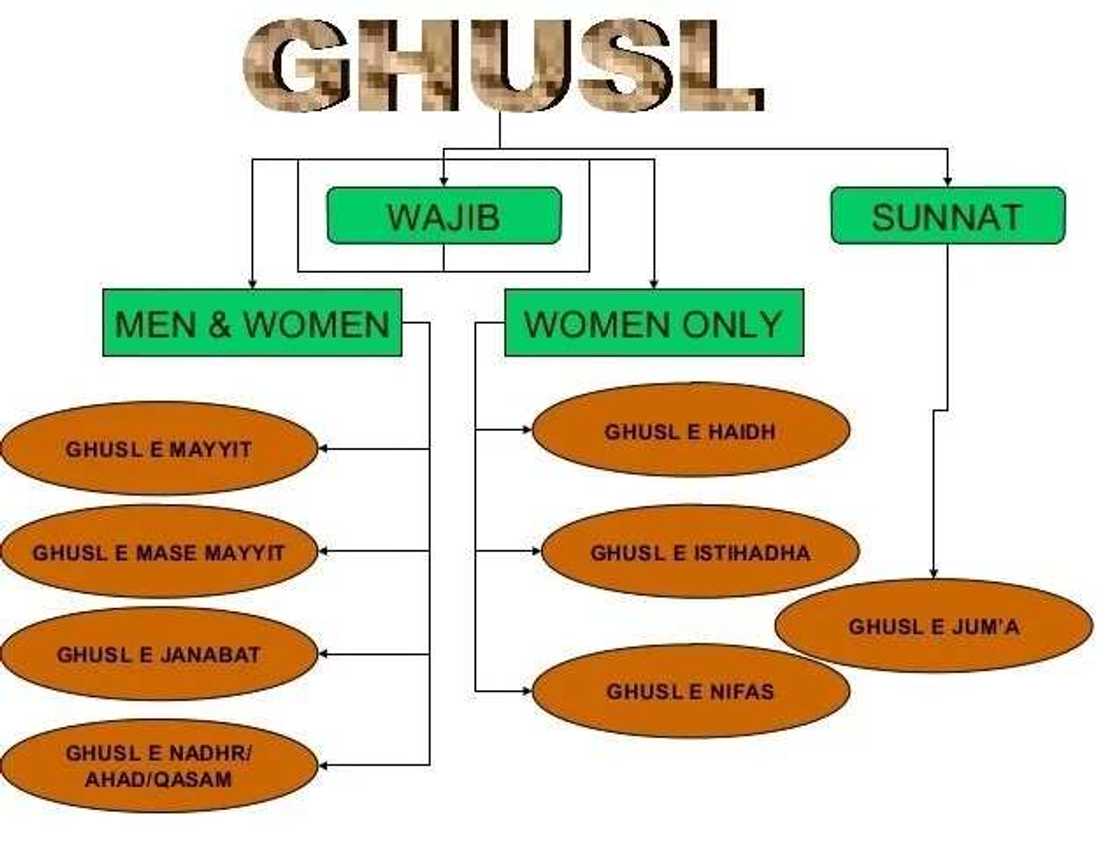 How to perform Ghusl How to perform Ghusl